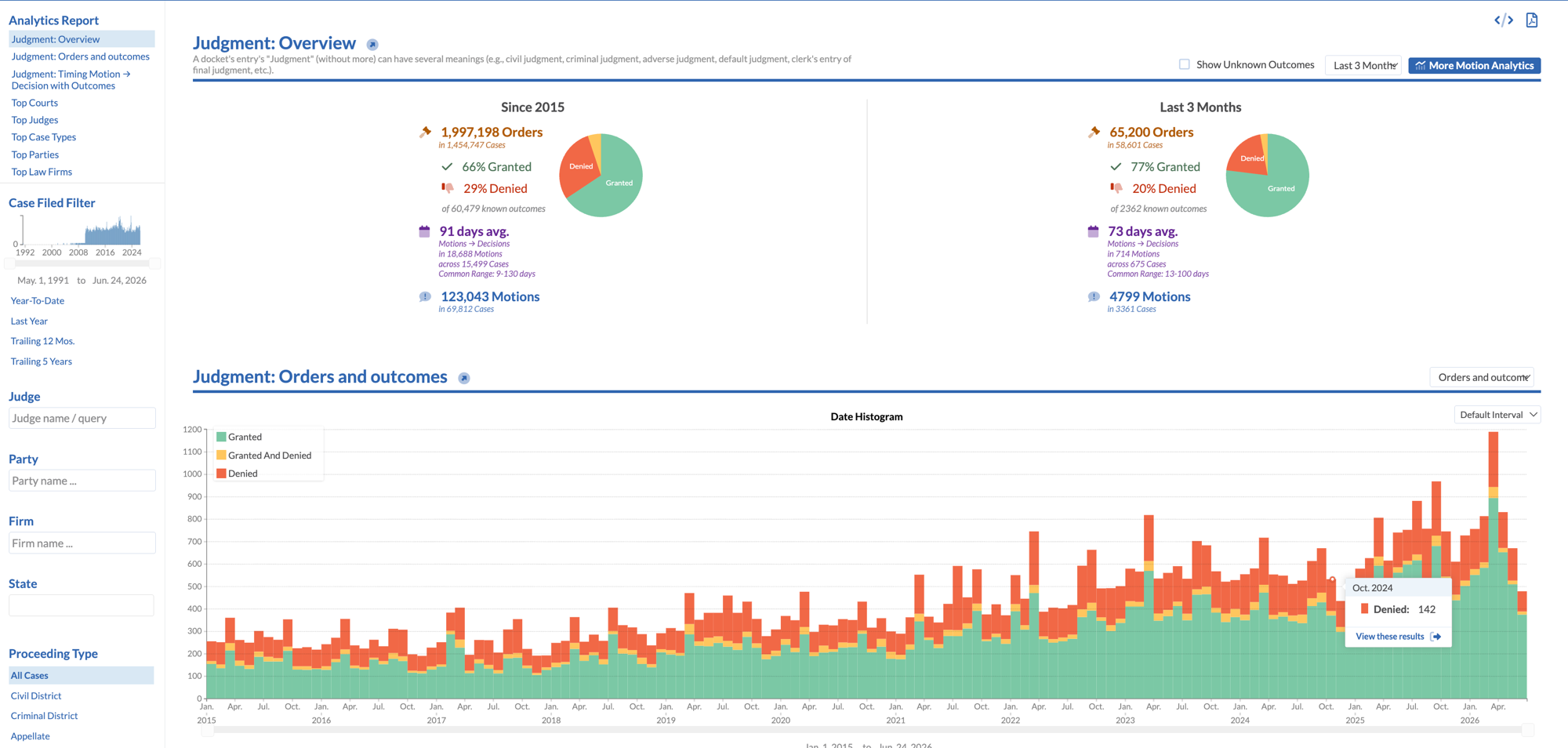 Analytics report with grant and denial rates, average time to decision, and outcome trends across courts and judges