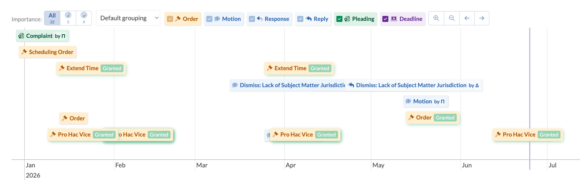 Docket Alarm interactive Timeline plotting a case's filings, motions, orders, and deadlines across the year